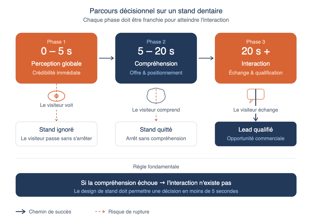 INFOGRAPHIE – Parcours décisionnel sur un stand dentaire